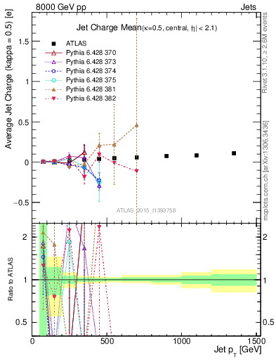 Plot of j.c-vs-j.pt in 8000 GeV pp collisions