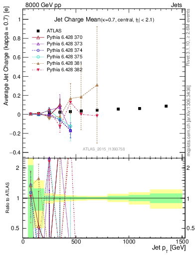 Plot of j.c-vs-j.pt in 8000 GeV pp collisions