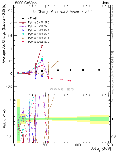 Plot of j.c-vs-j.pt in 8000 GeV pp collisions