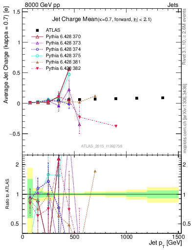 Plot of j.c-vs-j.pt in 8000 GeV pp collisions