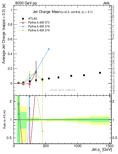 Plot of j.c-vs-j.pt in 8000 GeV pp collisions
