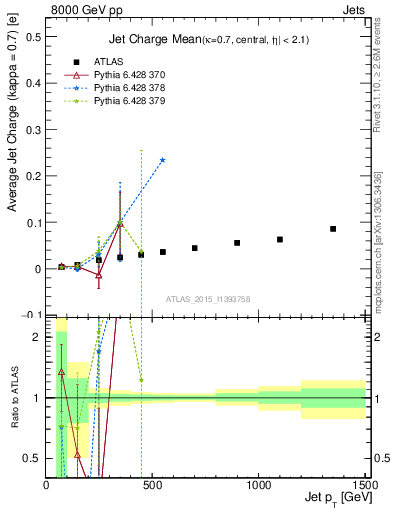 Plot of j.c-vs-j.pt in 8000 GeV pp collisions