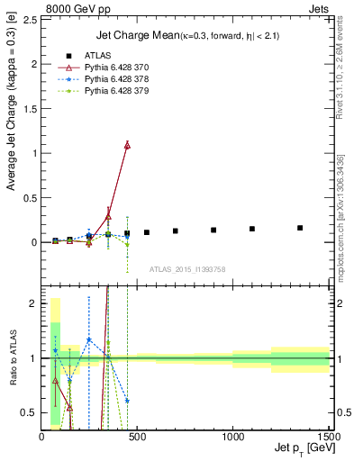 Plot of j.c-vs-j.pt in 8000 GeV pp collisions
