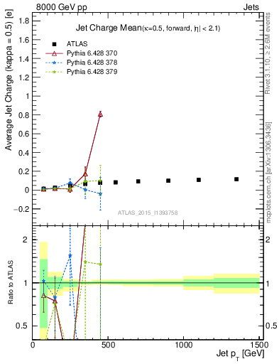 Plot of j.c-vs-j.pt in 8000 GeV pp collisions