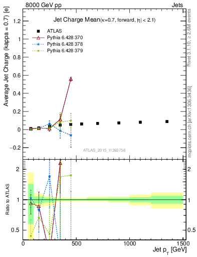 Plot of j.c-vs-j.pt in 8000 GeV pp collisions