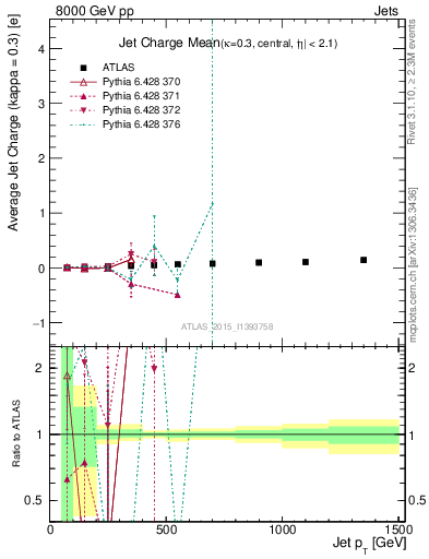 Plot of j.c-vs-j.pt in 8000 GeV pp collisions