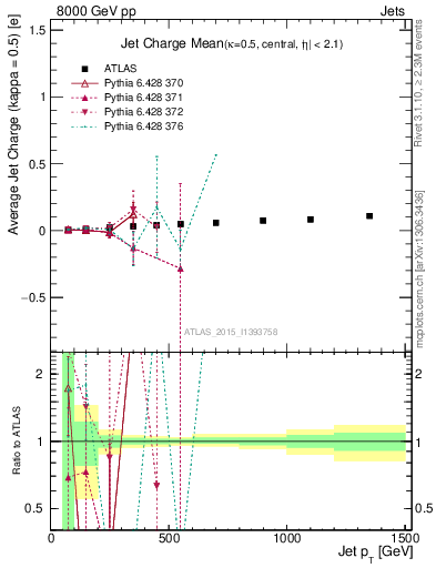 Plot of j.c-vs-j.pt in 8000 GeV pp collisions