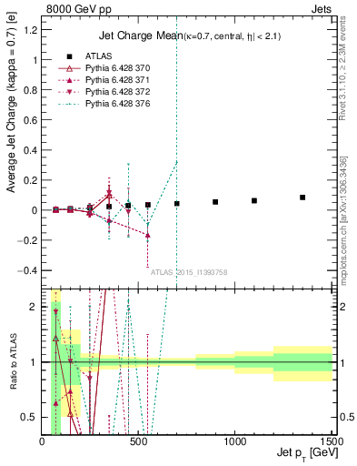 Plot of j.c-vs-j.pt in 8000 GeV pp collisions