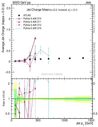 Plot of j.c-vs-j.pt in 8000 GeV pp collisions