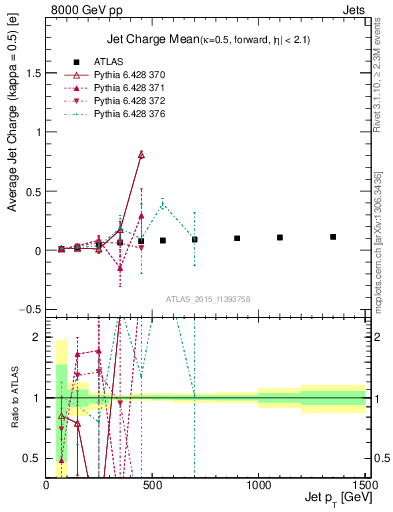 Plot of j.c-vs-j.pt in 8000 GeV pp collisions