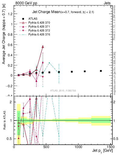 Plot of j.c-vs-j.pt in 8000 GeV pp collisions