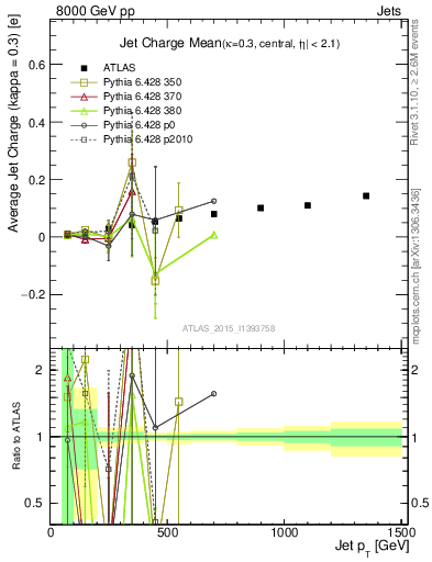 Plot of j.c-vs-j.pt in 8000 GeV pp collisions