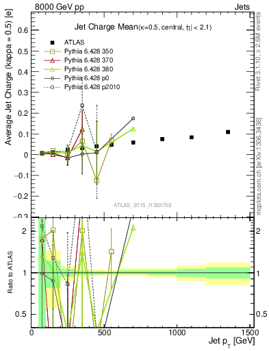 Plot of j.c-vs-j.pt in 8000 GeV pp collisions