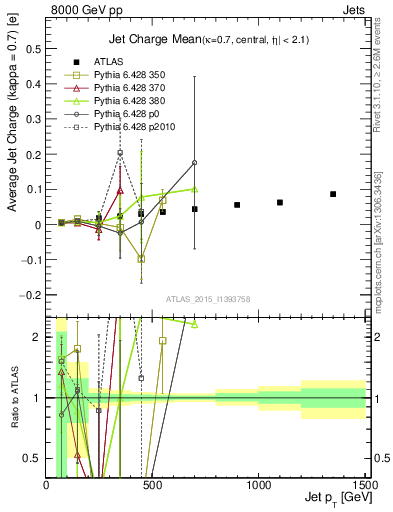 Plot of j.c-vs-j.pt in 8000 GeV pp collisions