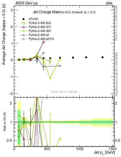 Plot of j.c-vs-j.pt in 8000 GeV pp collisions