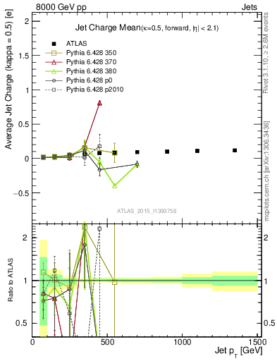 Plot of j.c-vs-j.pt in 8000 GeV pp collisions