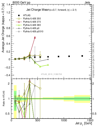 Plot of j.c-vs-j.pt in 8000 GeV pp collisions