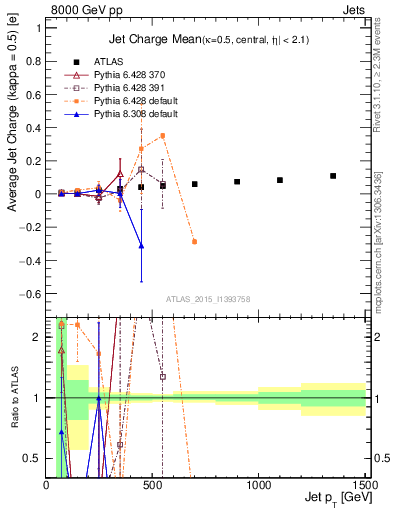 Plot of j.c-vs-j.pt in 8000 GeV pp collisions