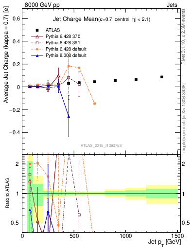 Plot of j.c-vs-j.pt in 8000 GeV pp collisions