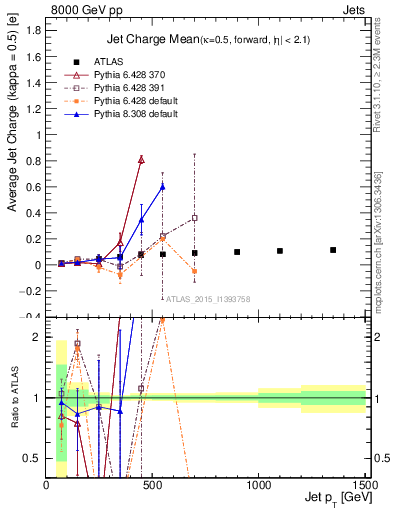 Plot of j.c-vs-j.pt in 8000 GeV pp collisions