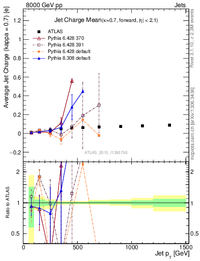 Plot of j.c-vs-j.pt in 8000 GeV pp collisions