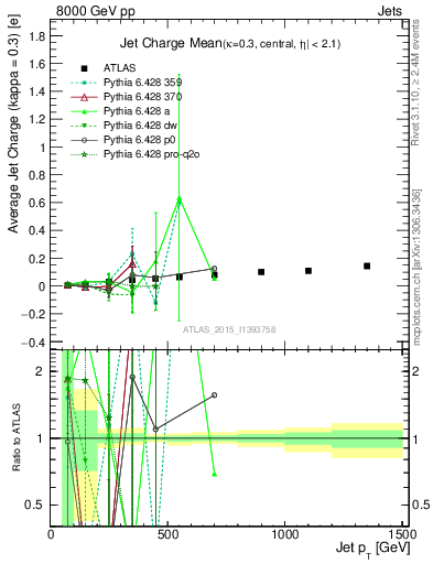 Plot of j.c-vs-j.pt in 8000 GeV pp collisions