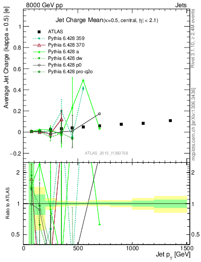 Plot of j.c-vs-j.pt in 8000 GeV pp collisions