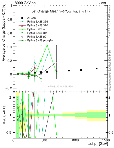 Plot of j.c-vs-j.pt in 8000 GeV pp collisions