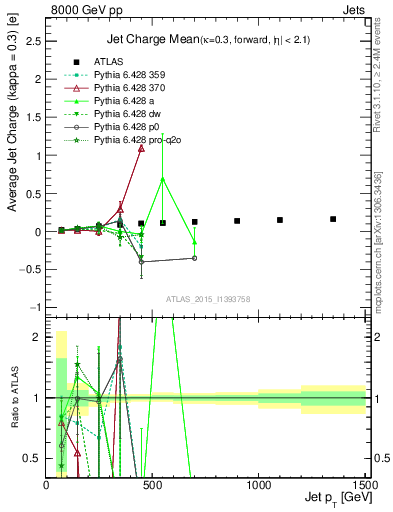 Plot of j.c-vs-j.pt in 8000 GeV pp collisions