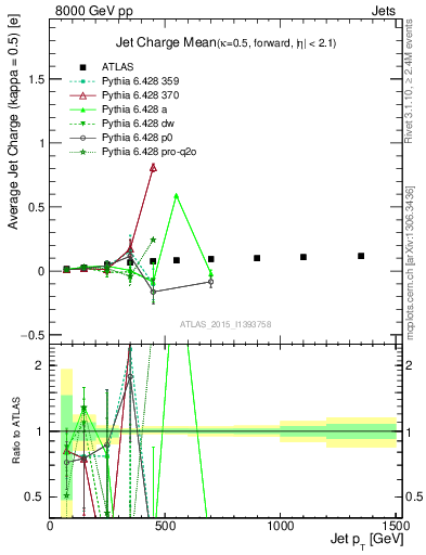 Plot of j.c-vs-j.pt in 8000 GeV pp collisions