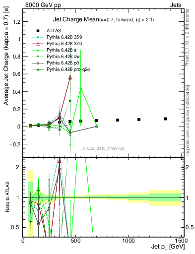 Plot of j.c-vs-j.pt in 8000 GeV pp collisions