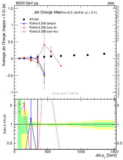 Plot of j.c-vs-j.pt in 8000 GeV pp collisions
