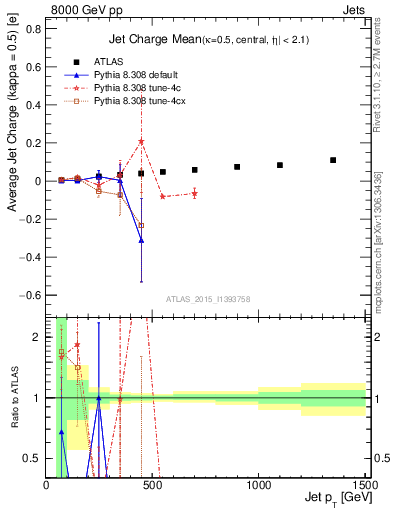 Plot of j.c-vs-j.pt in 8000 GeV pp collisions