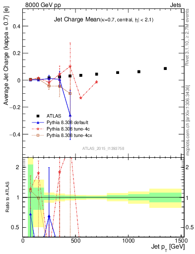 Plot of j.c-vs-j.pt in 8000 GeV pp collisions