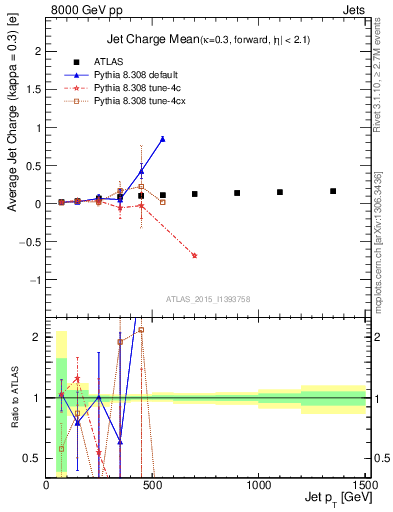 Plot of j.c-vs-j.pt in 8000 GeV pp collisions