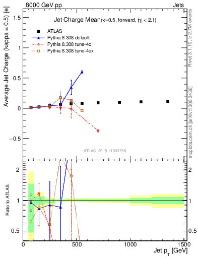 Plot of j.c-vs-j.pt in 8000 GeV pp collisions