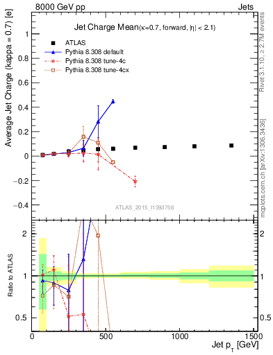 Plot of j.c-vs-j.pt in 8000 GeV pp collisions