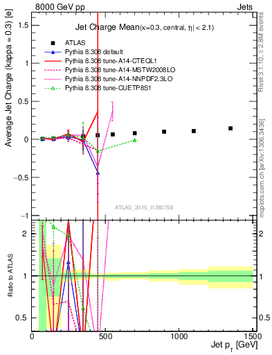Plot of j.c-vs-j.pt in 8000 GeV pp collisions