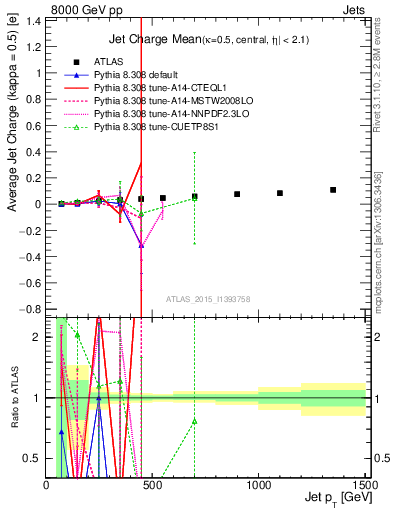 Plot of j.c-vs-j.pt in 8000 GeV pp collisions