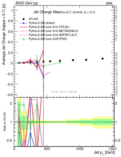 Plot of j.c-vs-j.pt in 8000 GeV pp collisions