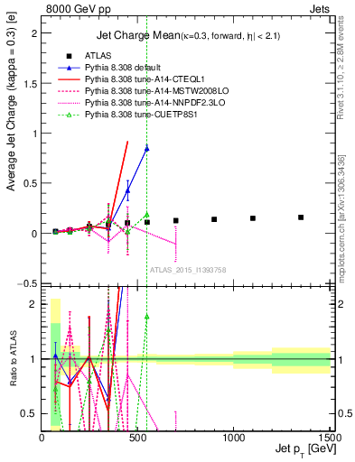 Plot of j.c-vs-j.pt in 8000 GeV pp collisions