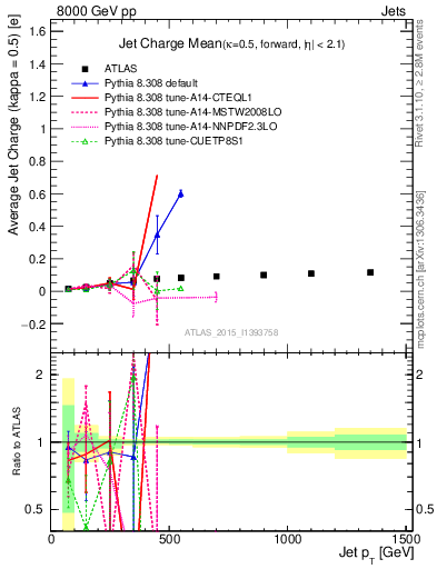 Plot of j.c-vs-j.pt in 8000 GeV pp collisions