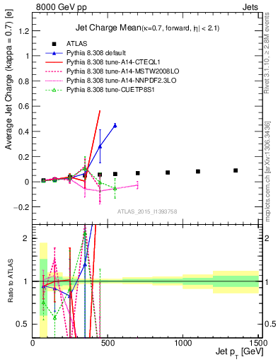 Plot of j.c-vs-j.pt in 8000 GeV pp collisions