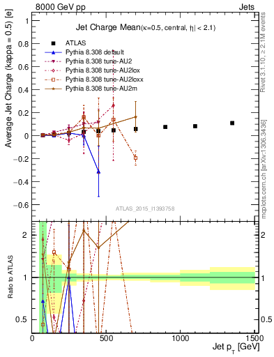 Plot of j.c-vs-j.pt in 8000 GeV pp collisions