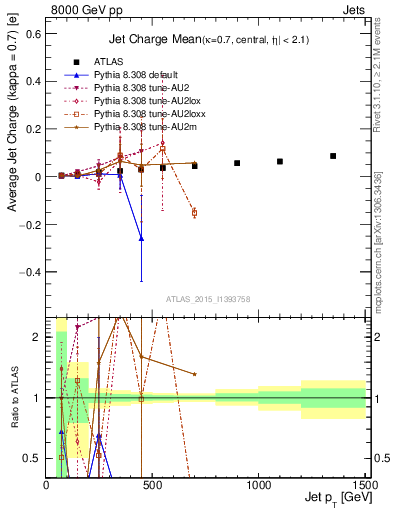 Plot of j.c-vs-j.pt in 8000 GeV pp collisions