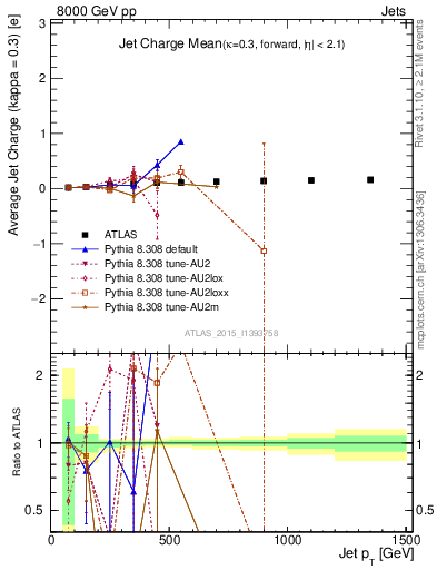 Plot of j.c-vs-j.pt in 8000 GeV pp collisions
