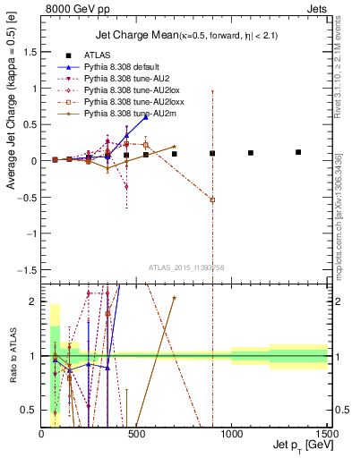 Plot of j.c-vs-j.pt in 8000 GeV pp collisions