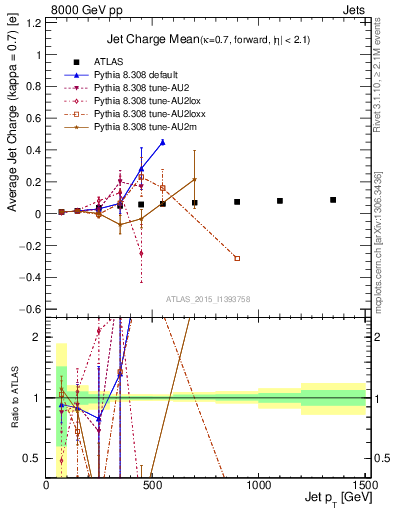 Plot of j.c-vs-j.pt in 8000 GeV pp collisions