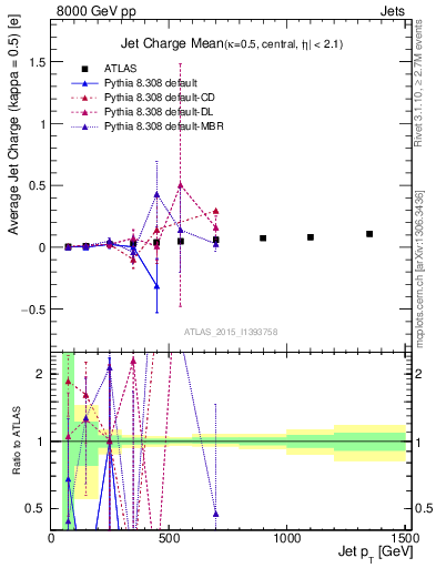 Plot of j.c-vs-j.pt in 8000 GeV pp collisions