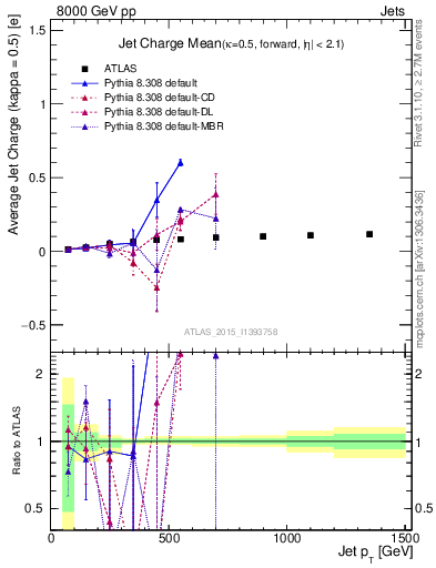Plot of j.c-vs-j.pt in 8000 GeV pp collisions